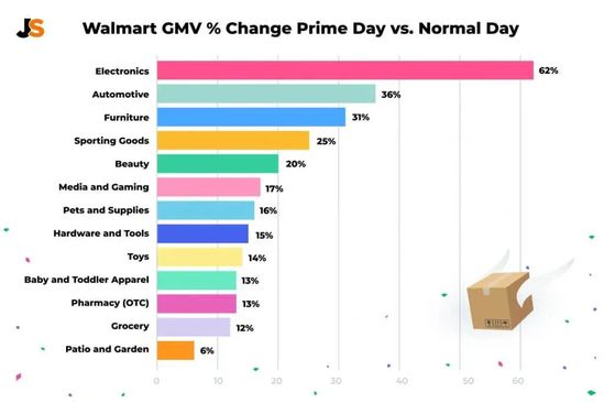 沃尔玛“Prime Day”战报出炉 与亚马逊“对战”谁赢了?