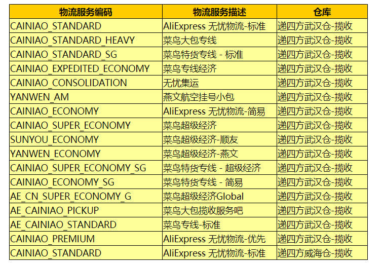 速卖通线上发货武汉仓/威海仓揽收服务商调整通知