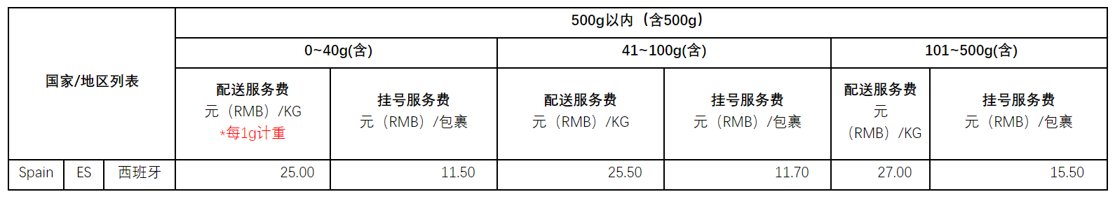 速卖通公告：“菜鸟特货专线-简易”新增西班牙线路通知