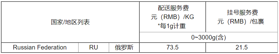 速卖通公告：“菜鸟特货专线-标快”新增俄罗斯线路通知