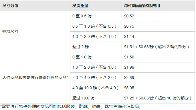 又有产品禁止入亚马逊FBA仓库！卖家尽快自查！