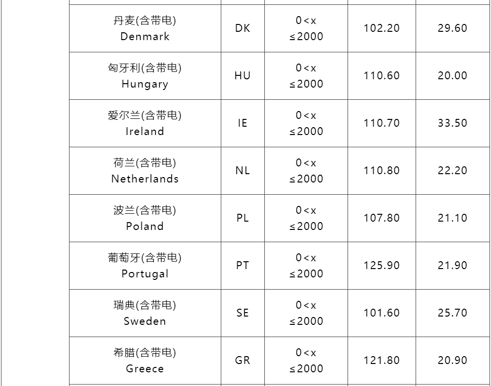 3月1日起，SpeedPAK各路向运费下调！