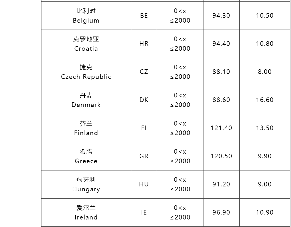 3月1日起，SpeedPAK各路向运费下调！