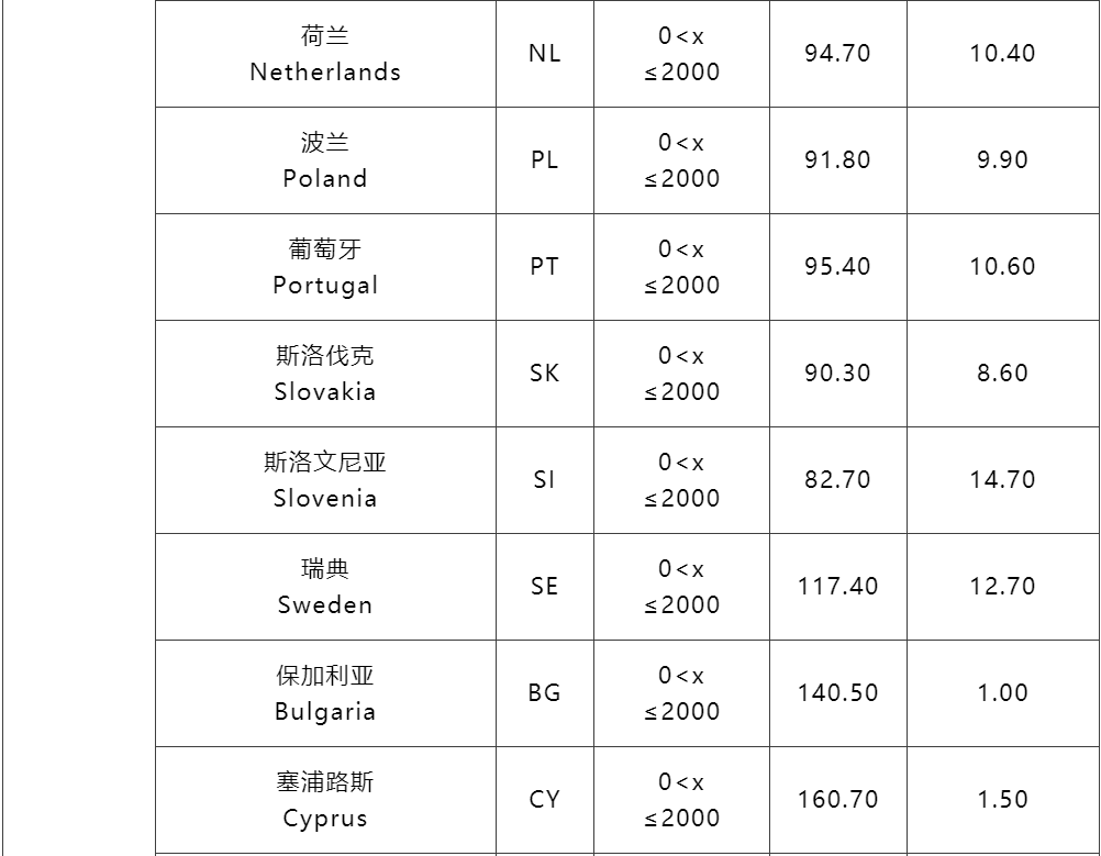 3月1日起，SpeedPAK各路向运费下调！