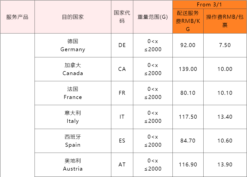 3月1日起，SpeedPAK各路向运费下调！