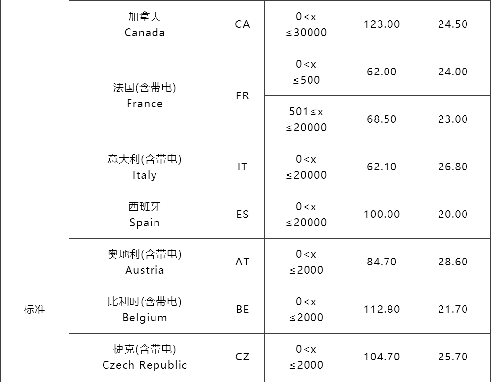 3月1日起，SpeedPAK各路向运费下调！