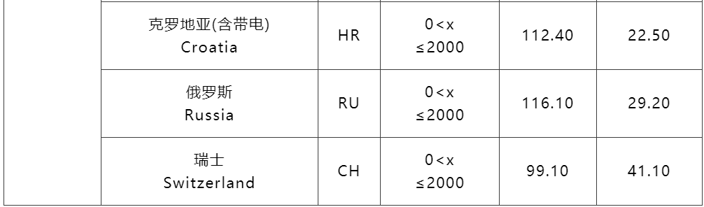 3月1日起，SpeedPAK各路向运费下调！