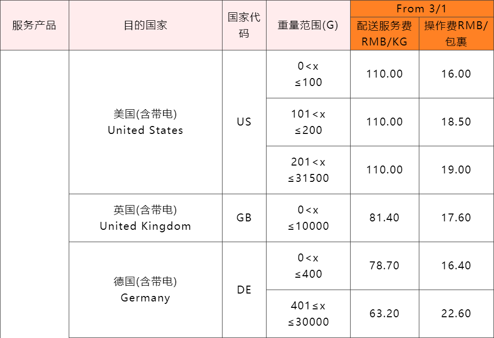 3月1日起，SpeedPAK各路向运费下调！