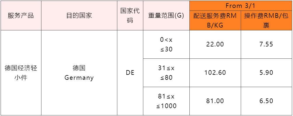 3月1日起，SpeedPAK各路向运费下调！