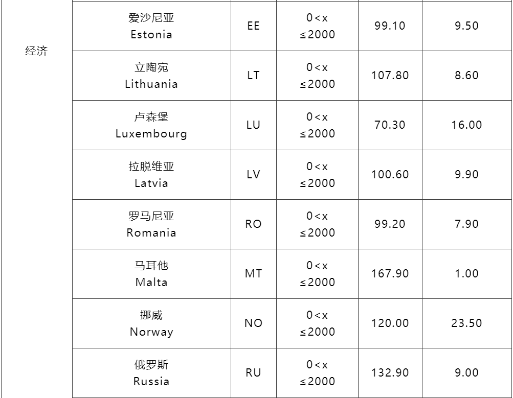 3月1日起，SpeedPAK各路向运费下调！