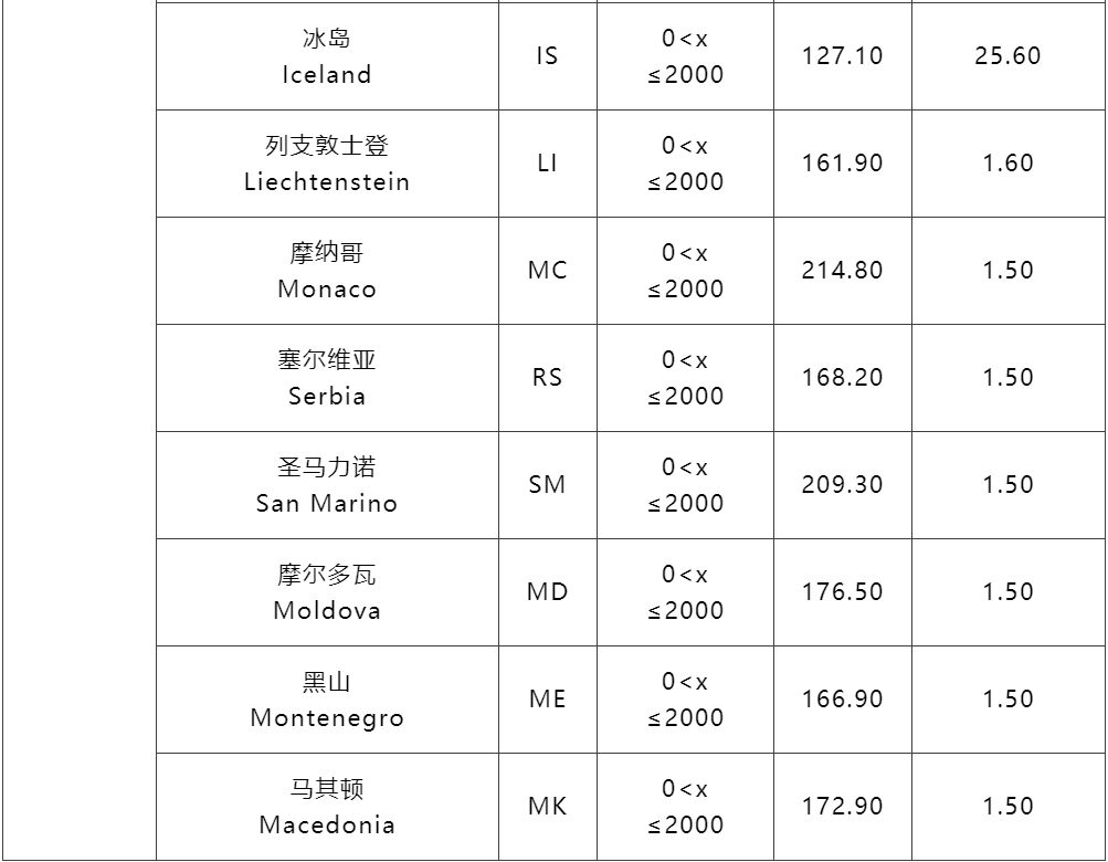 3月1日起，SpeedPAK各路向运费下调！