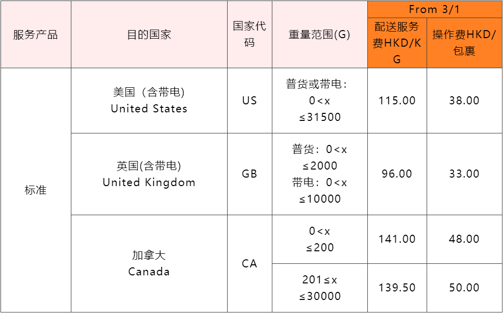 3月1日起，SpeedPAK各路向运费下调！