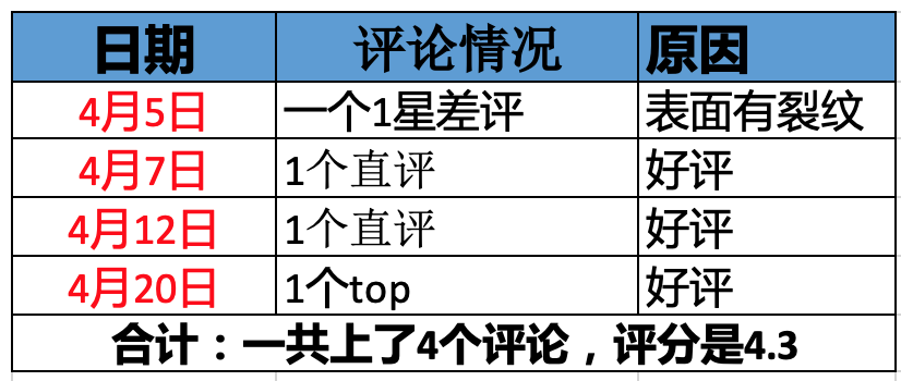 实战（11）:新品首月月度总结！