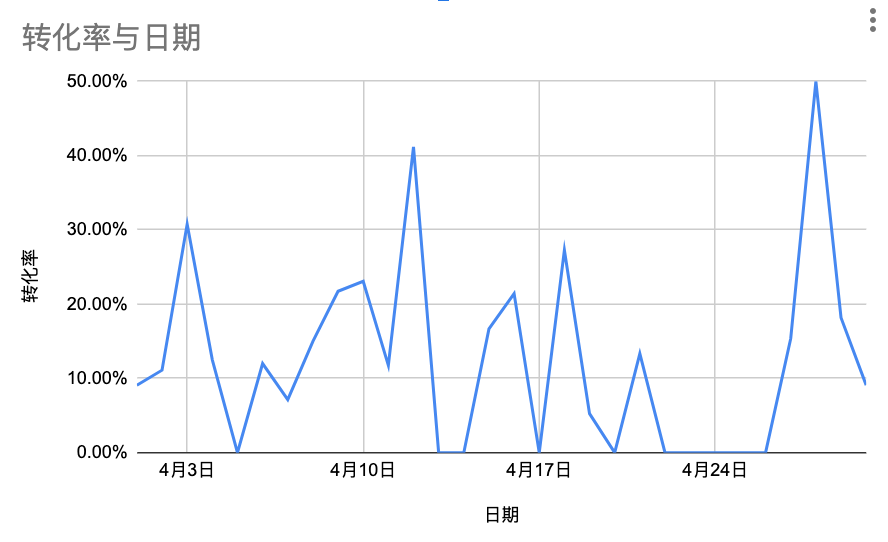 实战（11）:新品首月月度总结！