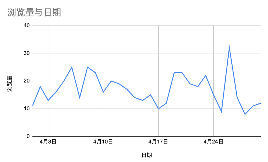 实战（11）:新品首月月度总结！