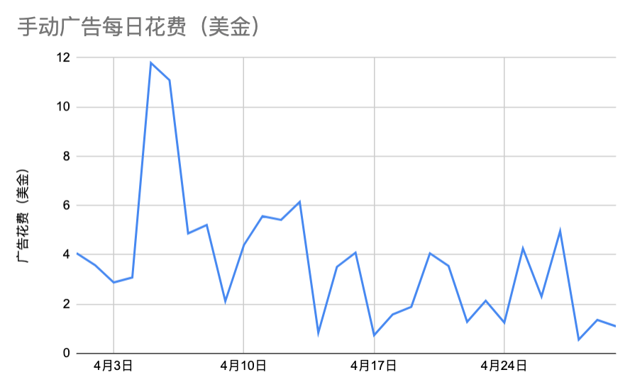 实战（11）:新品首月月度总结！