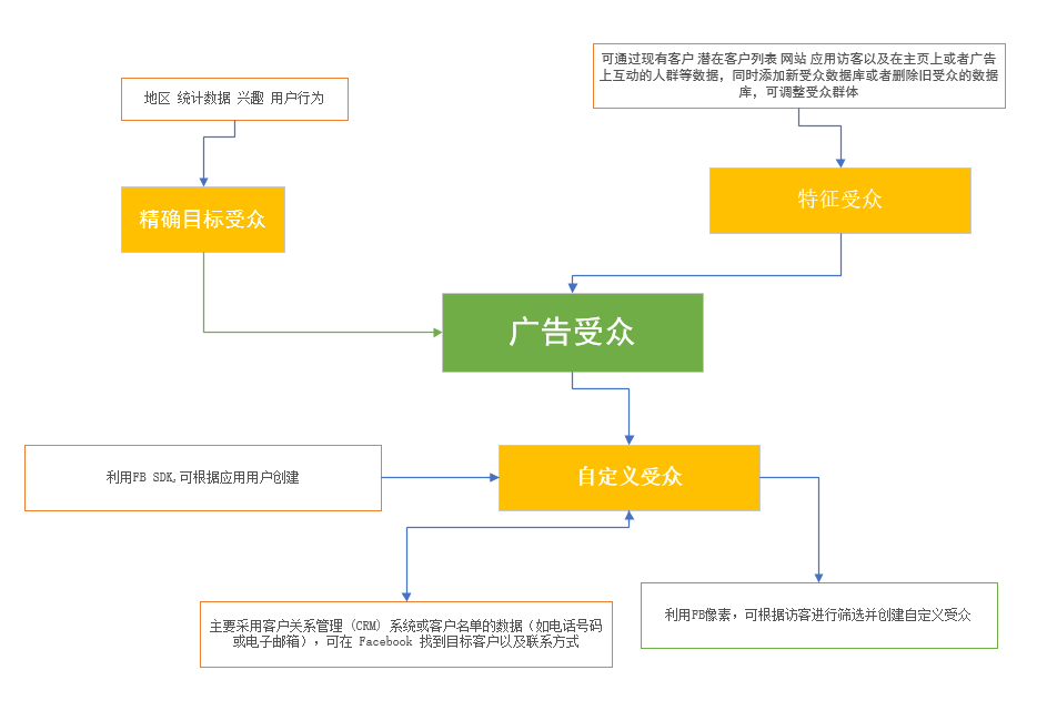 关于Facebook的那些事，深度解析篇