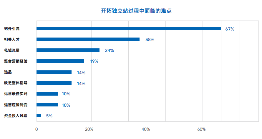  跨境新模式 ！看看这个独立站卖家如何盘活10W+用户！