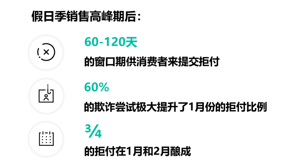 拒付旺季来袭！卖家反欺诈行动指南出炉