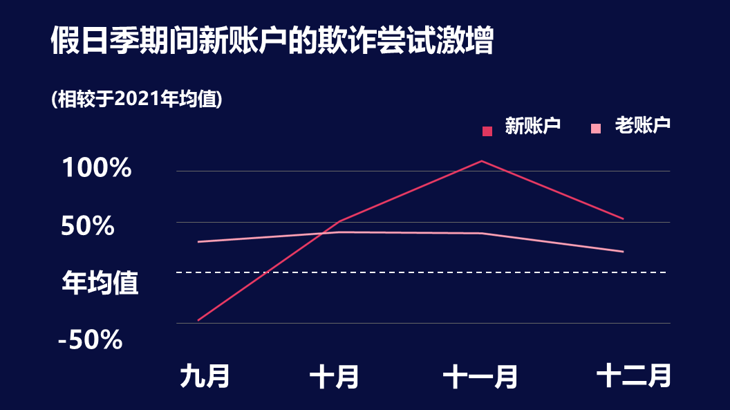 拒付旺季来袭！卖家反欺诈行动指南出炉