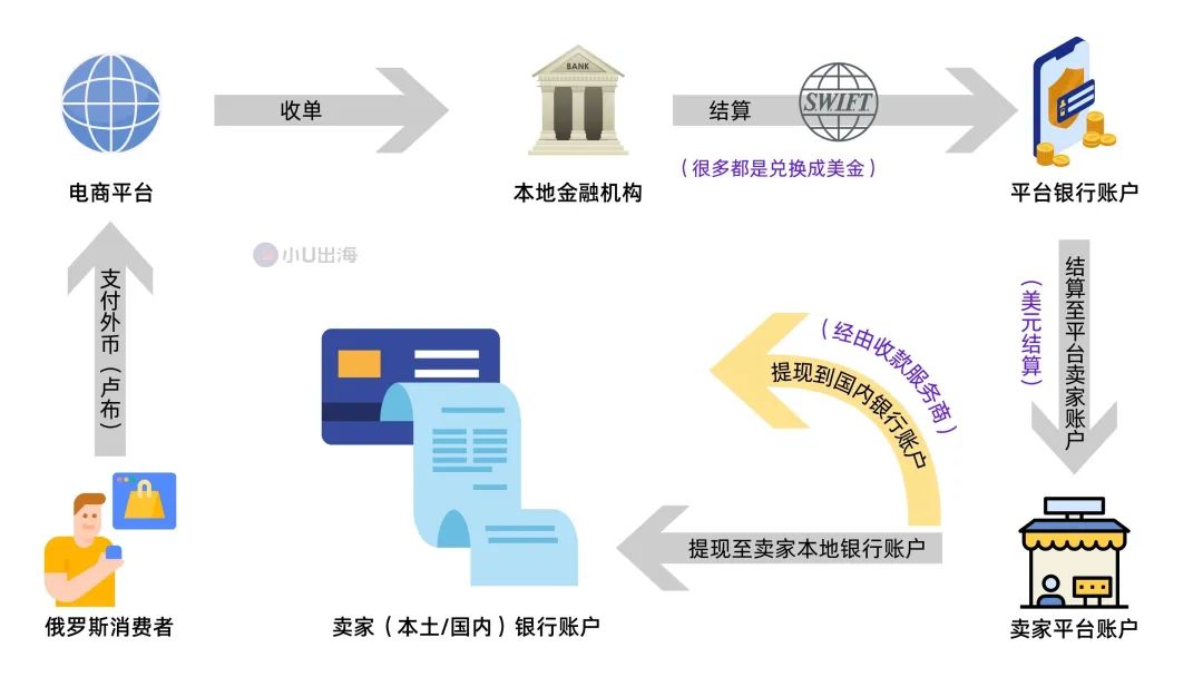 俄罗斯遭 SWIFT 制裁对跨境电商的影响