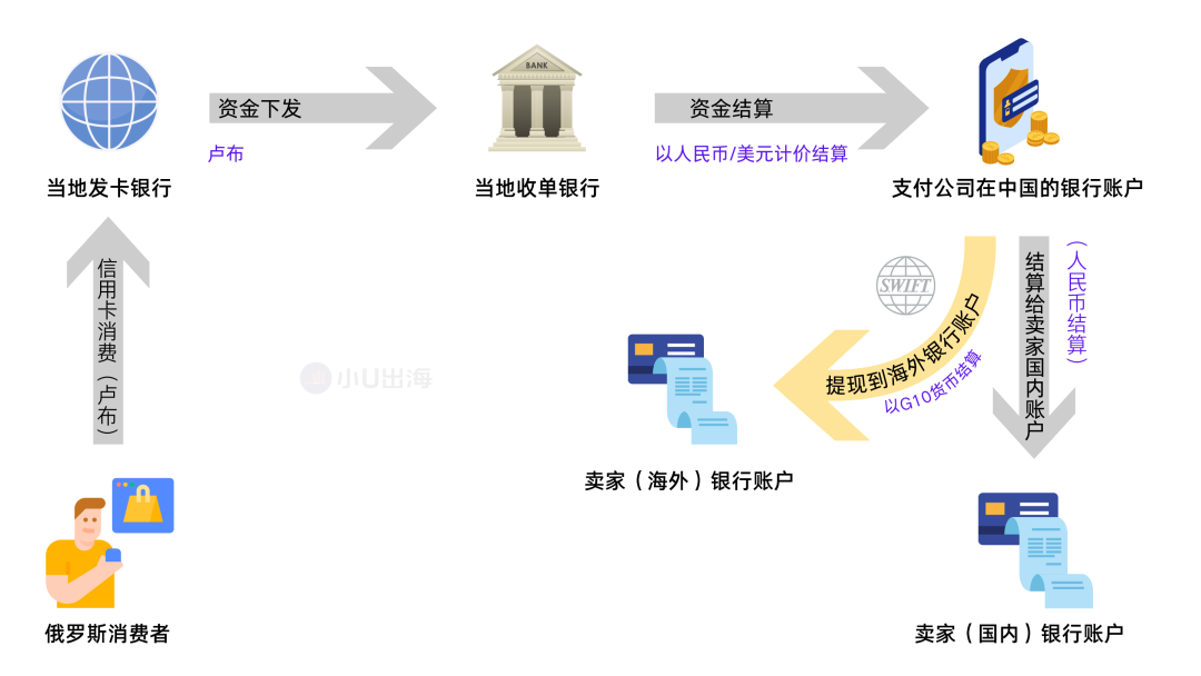 俄罗斯遭 SWIFT 制裁对跨境电商的影响