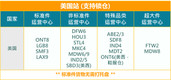 备战2022跨境年中旺季，如何合理规划您的商品入仓到亚马逊FBA仓库，亚马逊跨境物流宝典赶紧收藏！