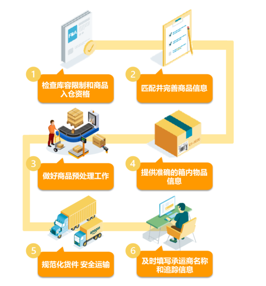 备战2022跨境年中旺季，如何合理规划您的商品入仓到亚马逊FBA仓库，亚马逊跨境物流宝典赶紧收藏！