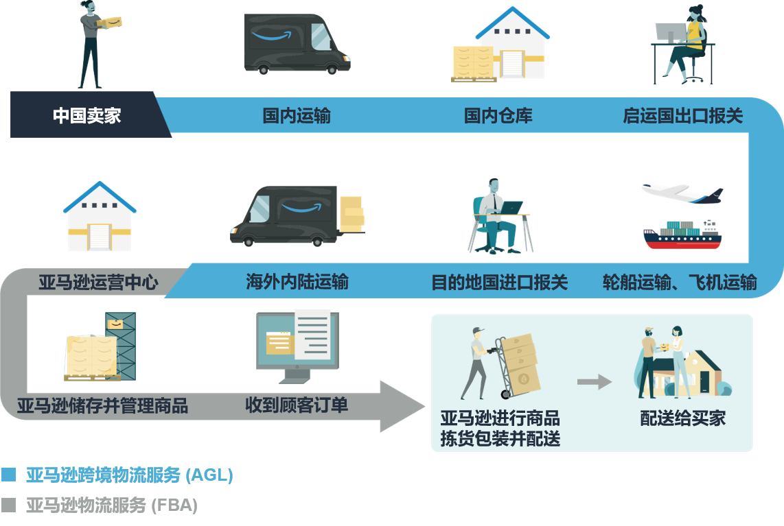 备战2022跨境年中旺季，如何合理规划您的商品入仓到亚马逊FBA仓库，亚马逊跨境物流宝典赶紧收藏！