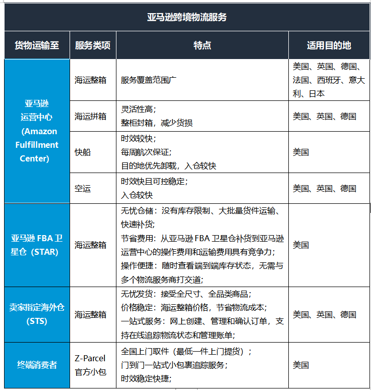 备战2022跨境年中旺季，如何合理规划您的商品入仓到亚马逊FBA仓库，亚马逊跨境物流宝典赶紧收藏！