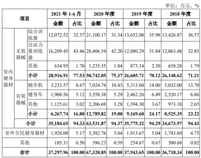 年营收35亿！健身器材出口大卖要上市了