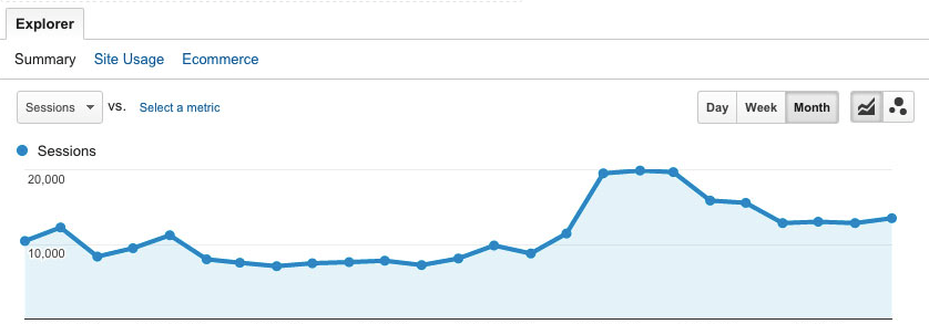 谷歌SEO（搜索引擎优化）的8大跟踪指标（上）