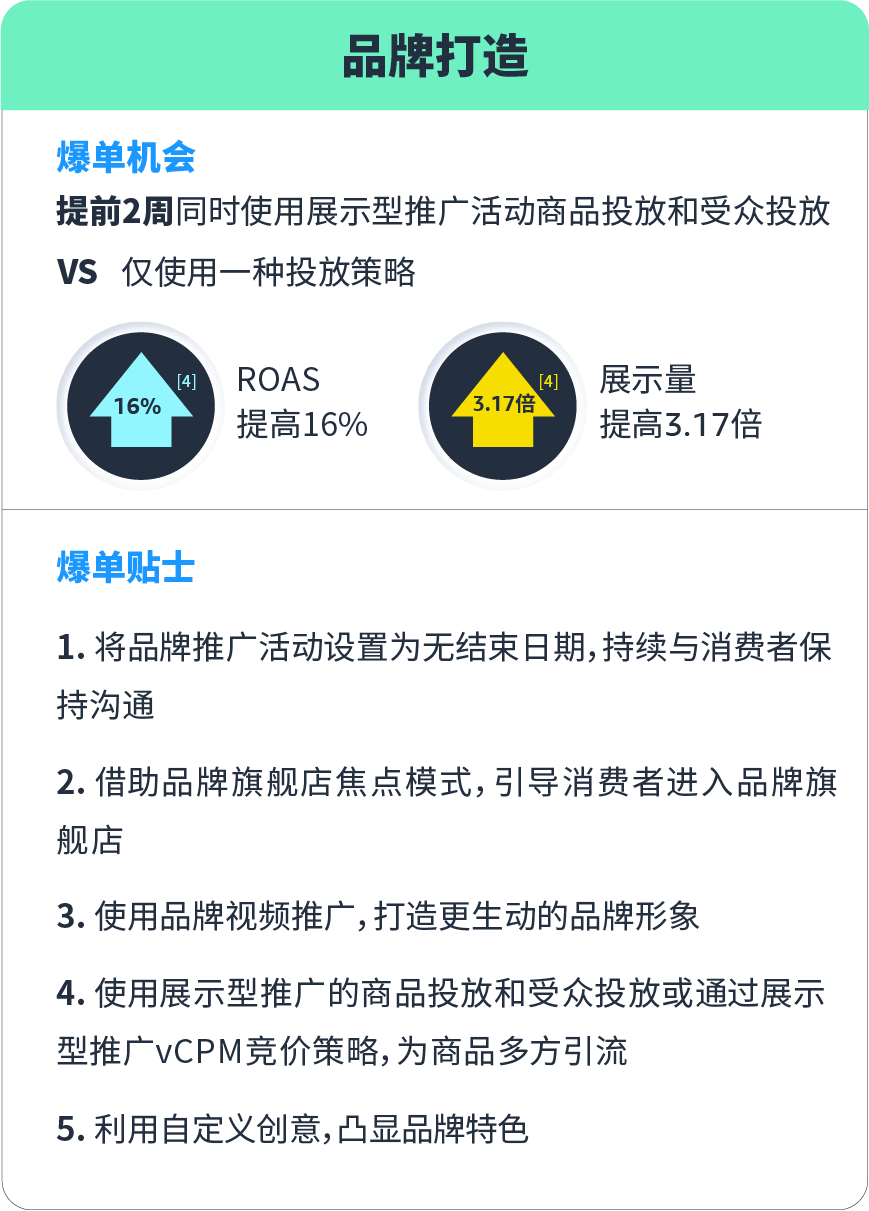 马上行动！旺季ROAS提升85%的三阶段打法曝光！