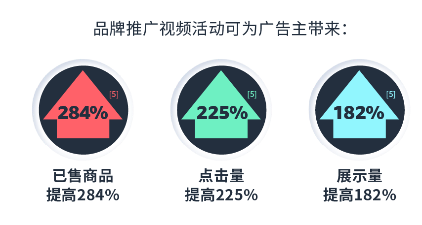 马上行动！旺季ROAS提升85%的三阶段打法曝光！