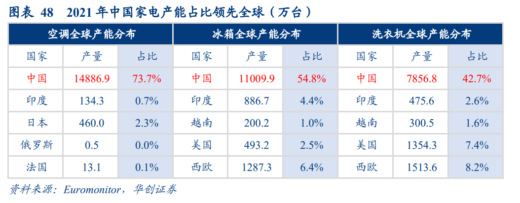 跨境红利并未消退，中国家电“出海捕鱼”