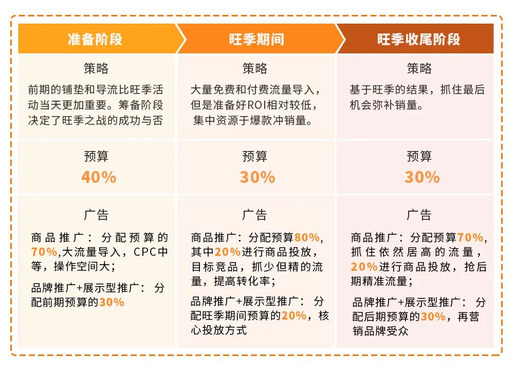 小预算怎么博大流量？亚马逊5大流量捡漏法，带你做旺季最靓的仔！