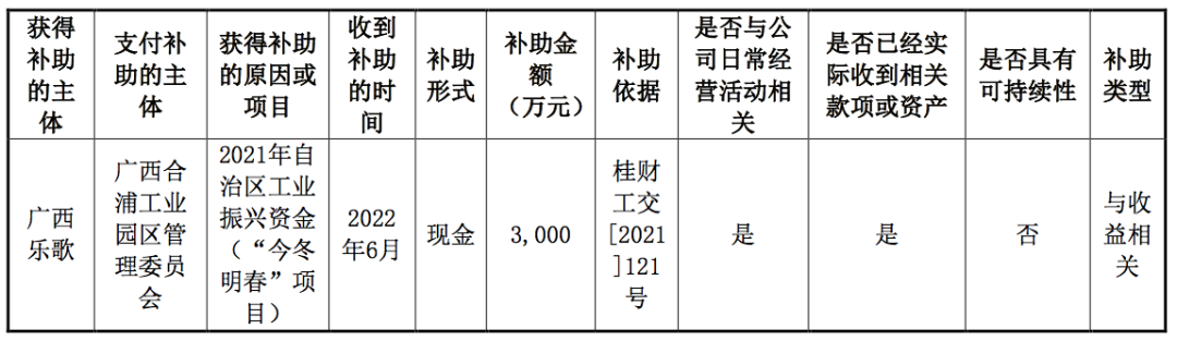 3000万！乐歌获得园区现金补助