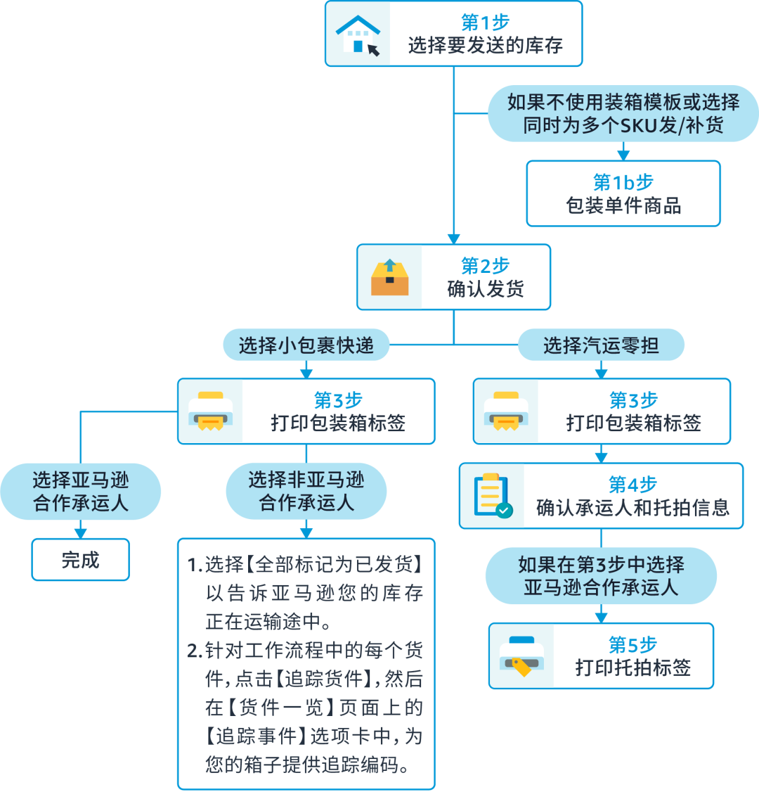 重要 | 9月1日起，亚马逊物流（FBA）创建货件操作流程将全面更新！