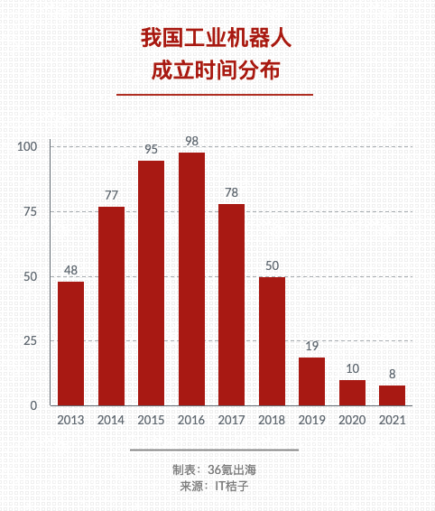 出海趋势洞察：“工业机器人”进一步开拓海外市场