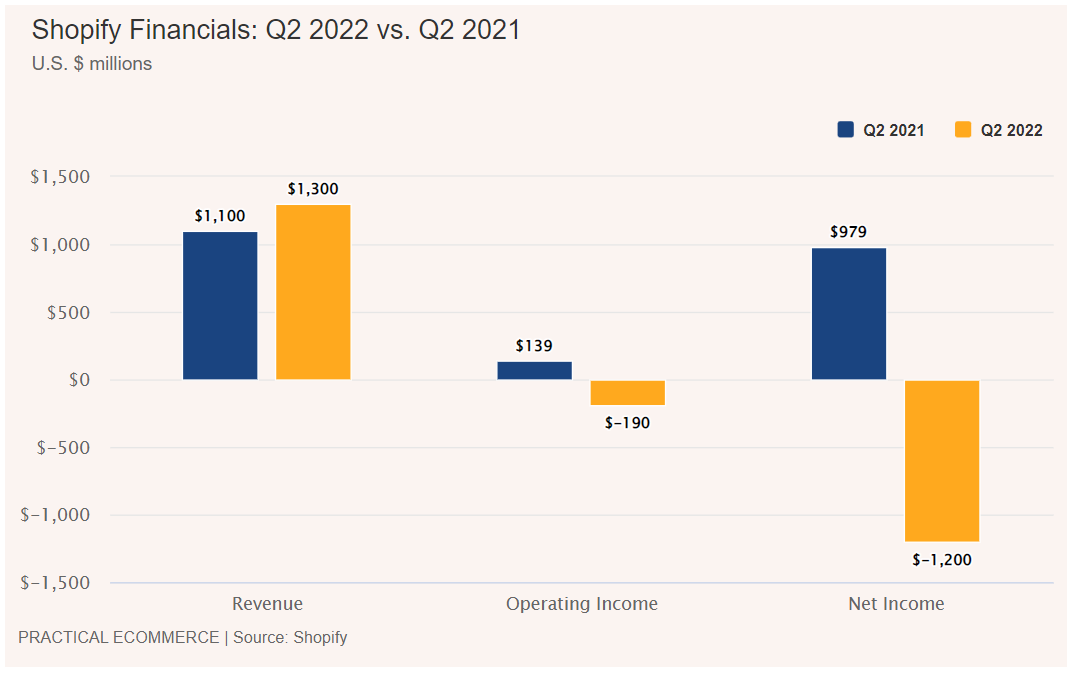 Shopify第二季度财报：亏损扩大、成本上涨，社媒合作成报表亮点