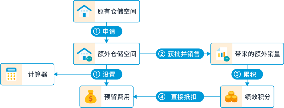 IPI没达标，FBA无法入仓怎么办？其实你可以申请扩容