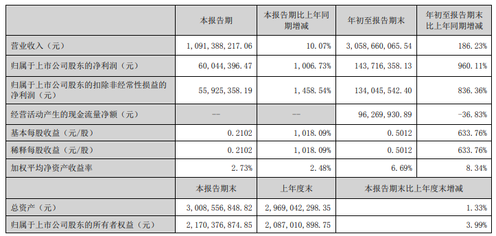 华凯易佰公布第三季度财报，报告期内营收破10亿