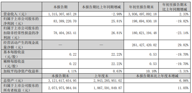 吉宏股份第三季度财报发布，电商业务归母净利润较上年同期增长29.25%