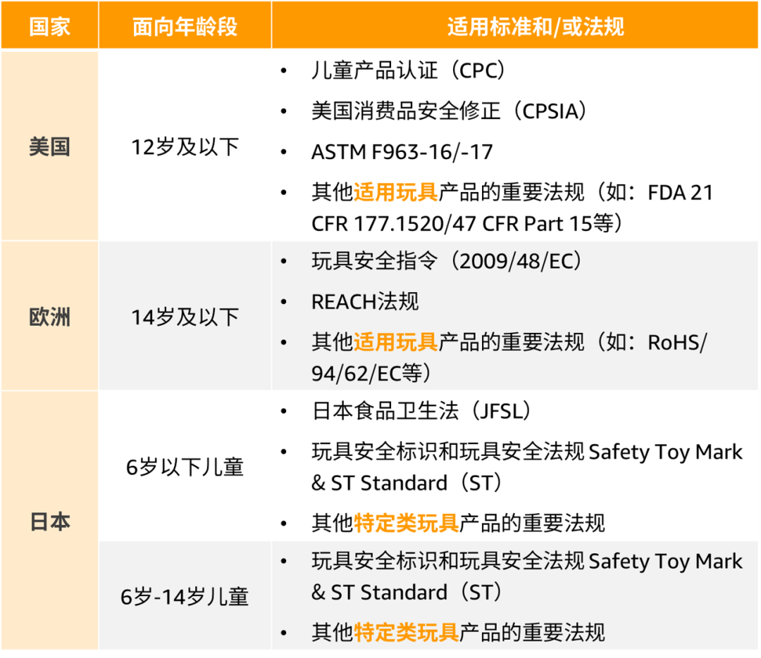 卖爆了！玩具你冲不冲？亚马逊美日欧3大站点超全合规科普，速看速码！