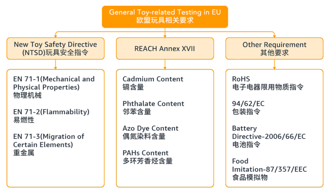 卖爆了！玩具你冲不冲？亚马逊美日欧3大站点超全合规科普，速看速码！