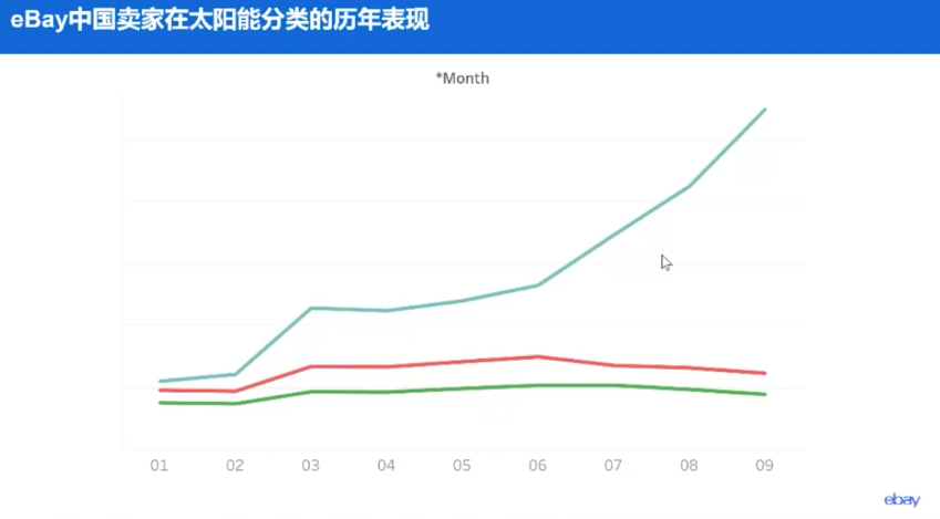 eBay户外储能趋势：能源危机下，买家扩容需求更大