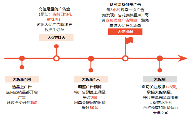 Shopee下半年大促日历详解及旺季爆单备战攻略