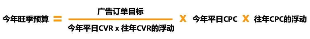 ACOS如何降？预算提早烧完、曝光不够怎么破？旺季广告3大疑难带你攻克