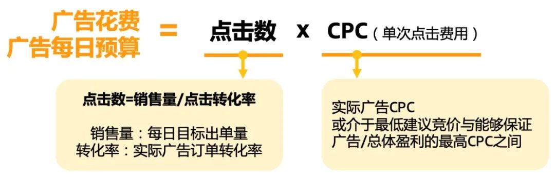 ACOS如何降？预算提早烧完、曝光不够怎么破？旺季广告3大疑难带你攻克