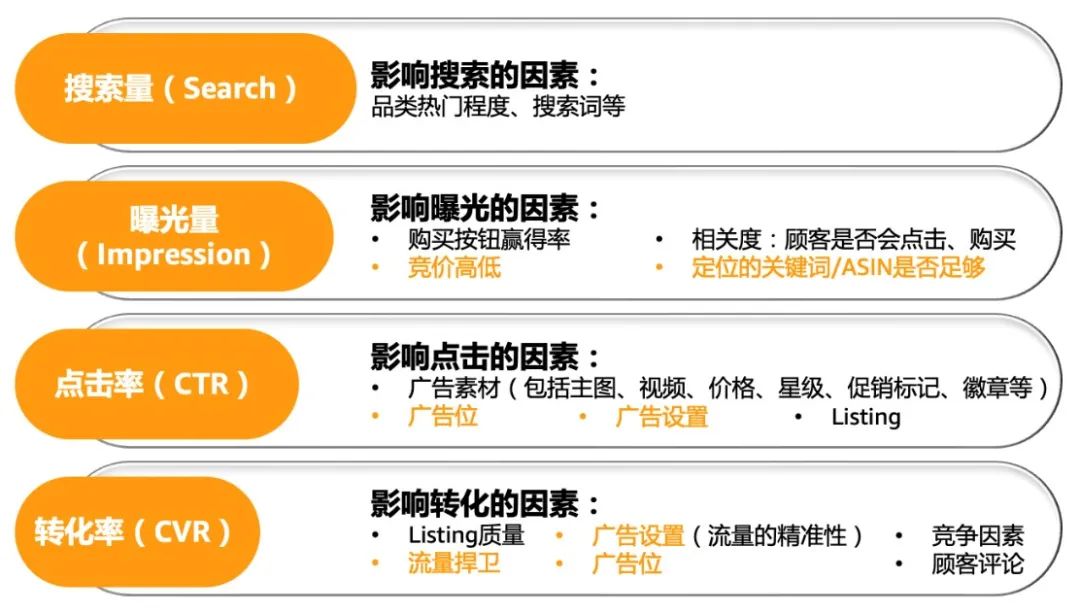 ACOS如何降？预算提早烧完、曝光不够怎么破？旺季广告3大疑难带你攻克